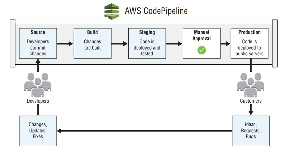 CodePipeline