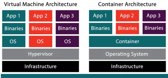 Containers versus VMs