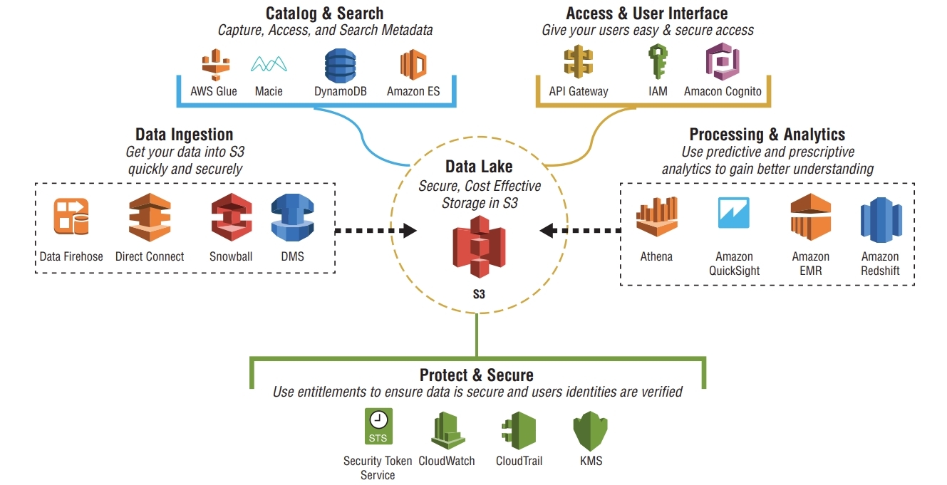 Data Lakes