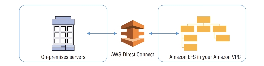 using_direct_connect