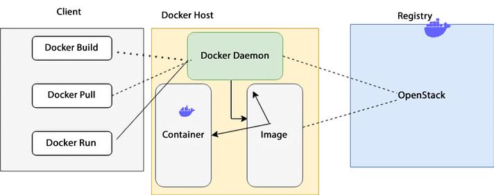 Docker components