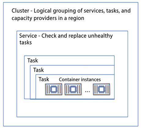 Amazon ECS architecture