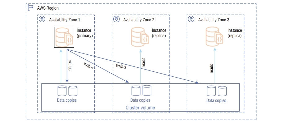 DocumentDB