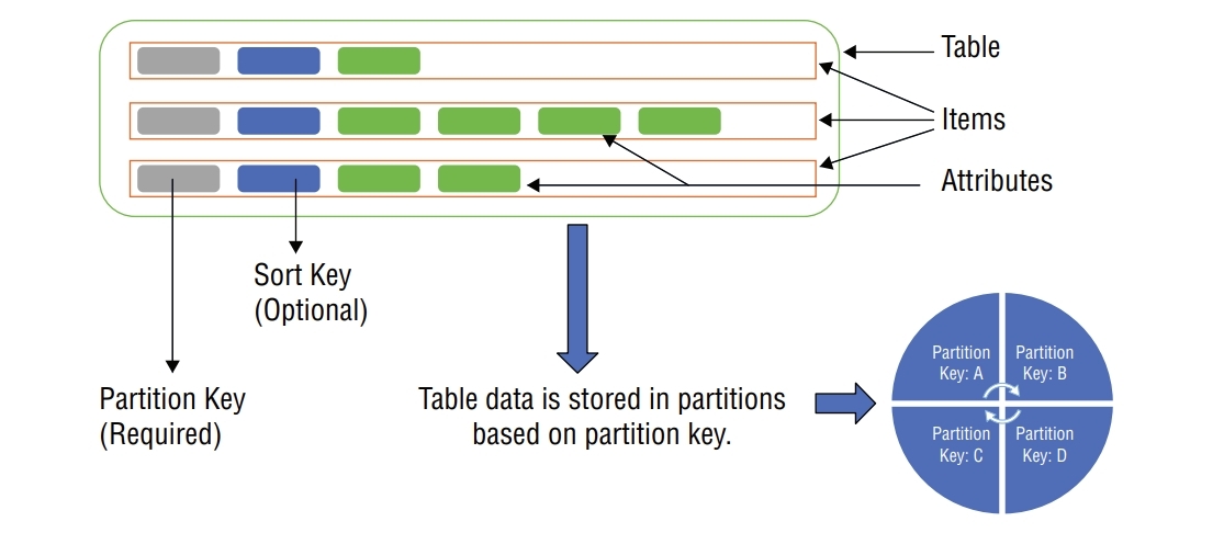 DynamoDB