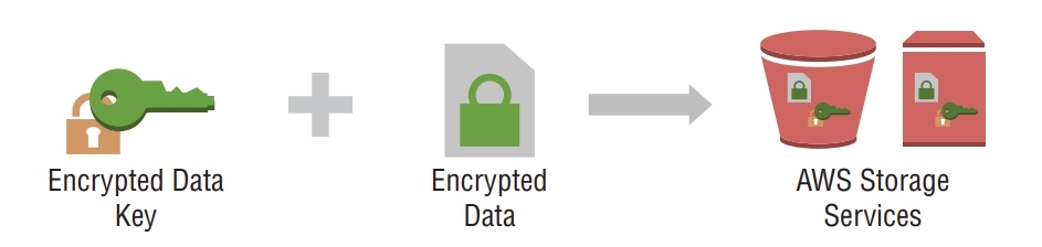 encryting data key