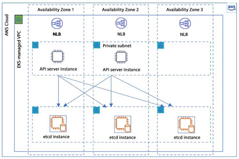 EKS-managed Kubernetes control plane