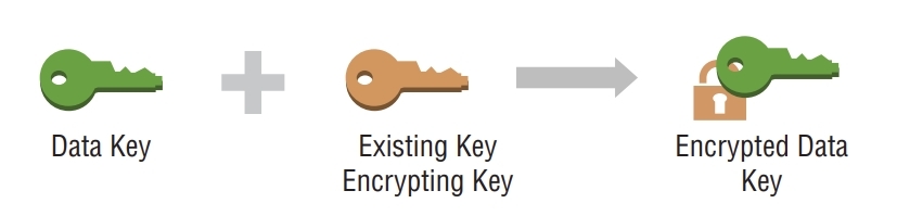 encryting data key