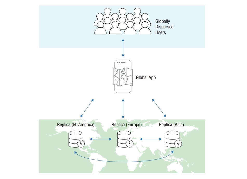 Global Tables