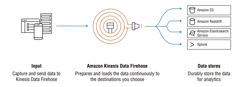 AWS Kinesis Data Firehose