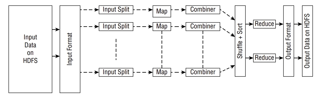 MapReduce