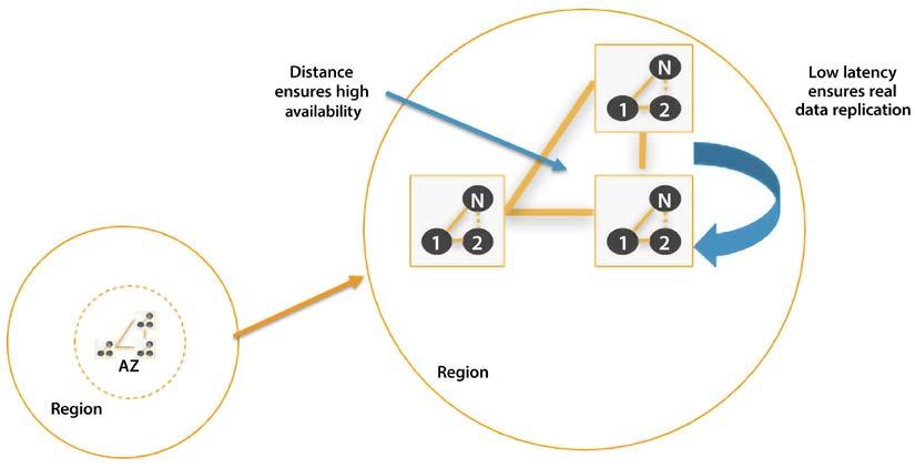 Regions, Availability Zones, and Local zones