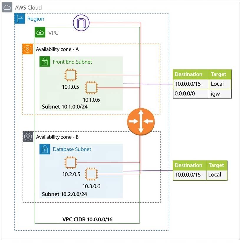 Amazon Virtual Private Cloud (VPC)