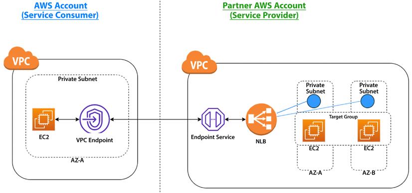 AWS PrivateLink