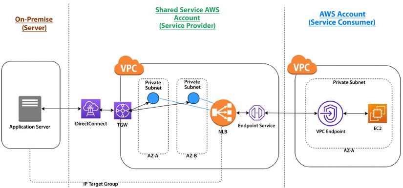 AWS PrivateLink