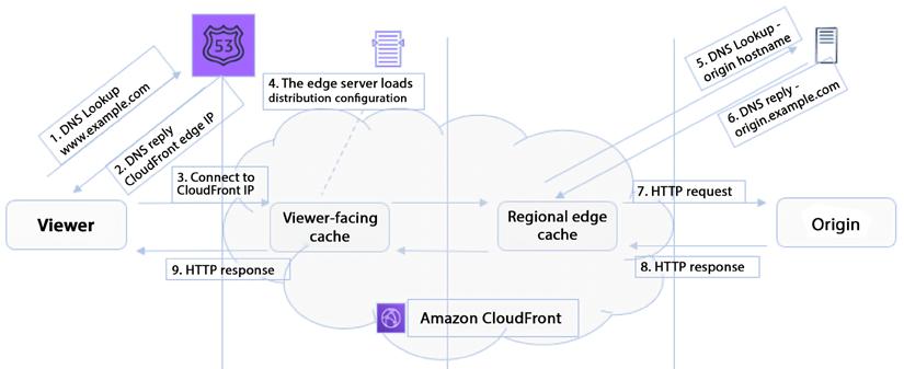 Amazon CloudFront