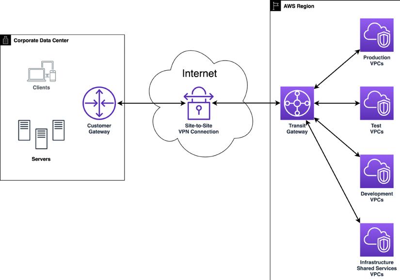 AWS Virtual Private Network (VPN)