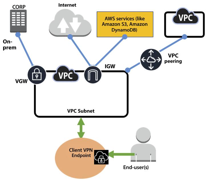 AWS Virtual Private Network (VPN)