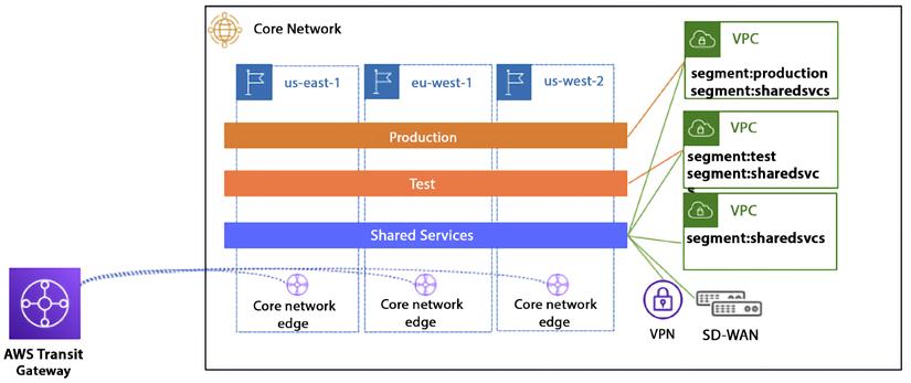 AWS Cloud WAN