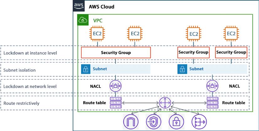 AWS cloud network security