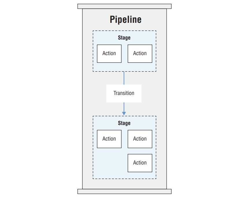 Pipeline