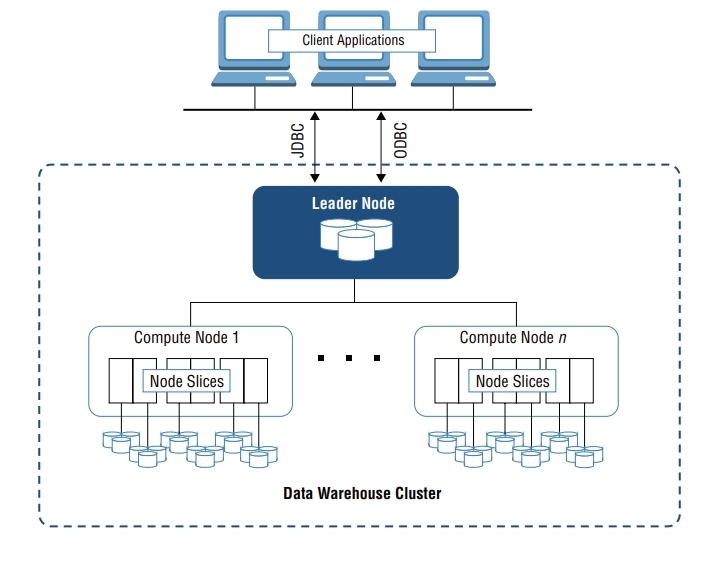 Node Slices