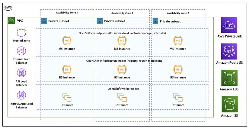 Red Hat OpenShift Service on AWS (ROSA)