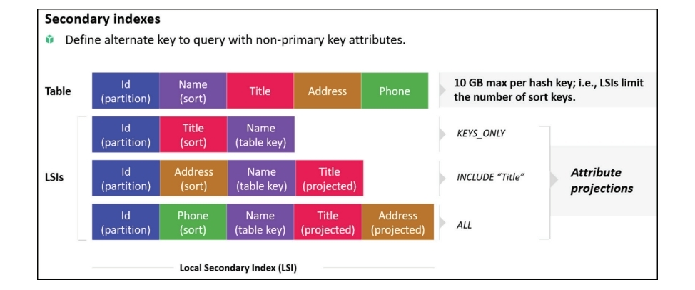 Secondary Index