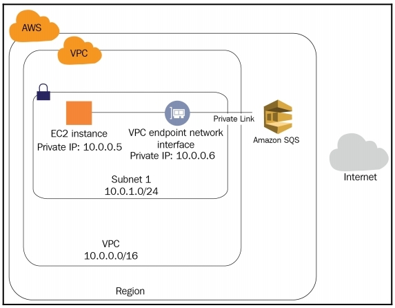 vpc